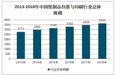 2021-2027年中國(guó)紙制品包裝與印刷市場(chǎng)深度研究與投資戰(zhàn)略研究報(bào)告
